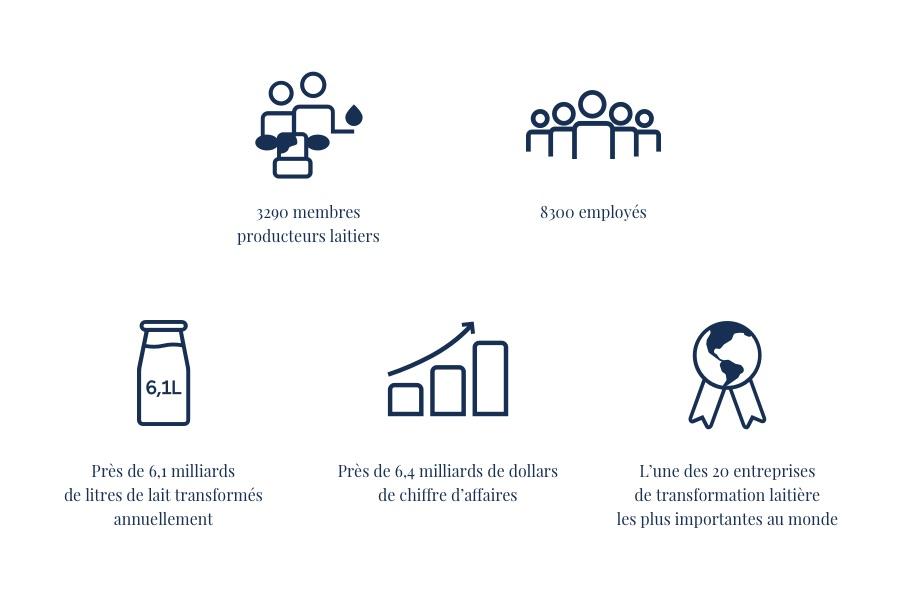 Faits Saillants Agropur